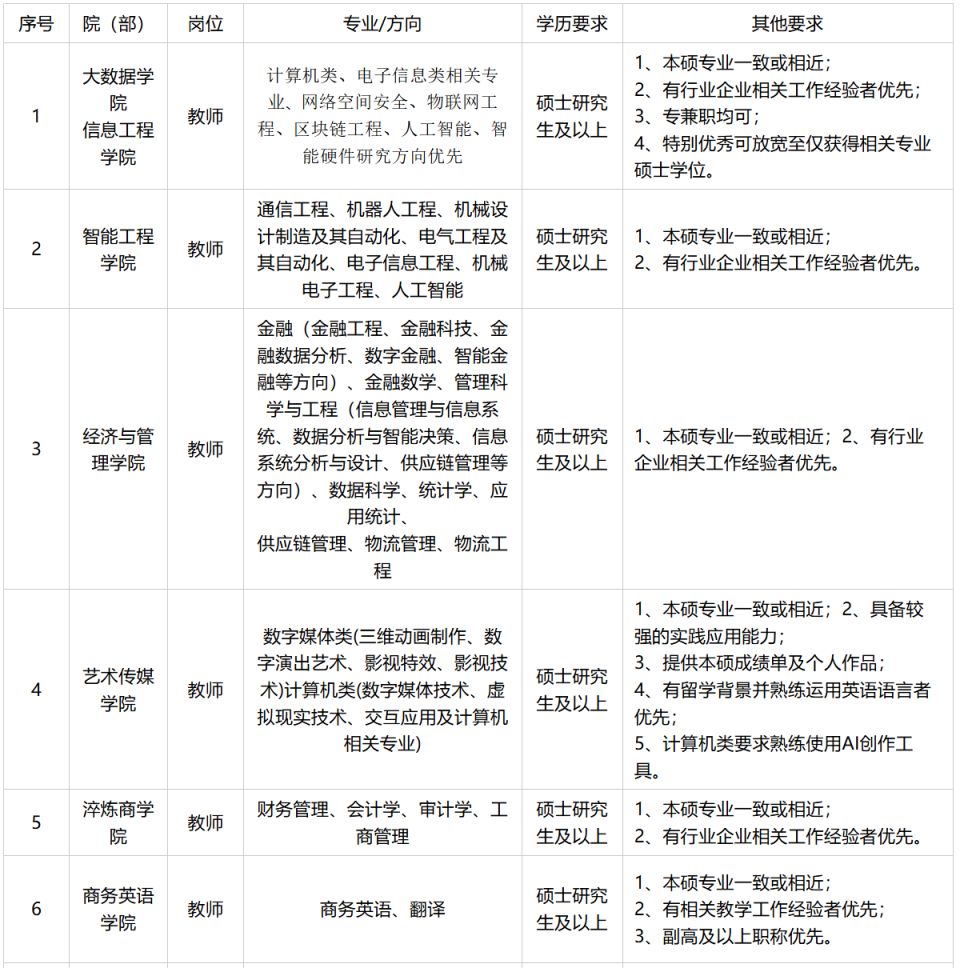 山西晋中理工学院招聘(山西晋中理工学院招聘电话)